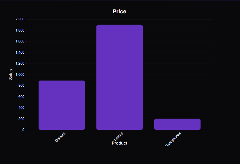 Bar chart showing product sales data